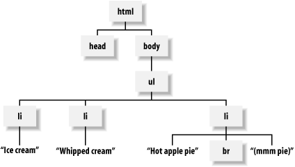 HTML tree